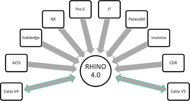 Balík převodníků pro Rhino od společnosti Datakit