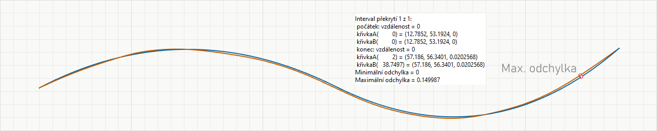 Analýza odchylky křivek