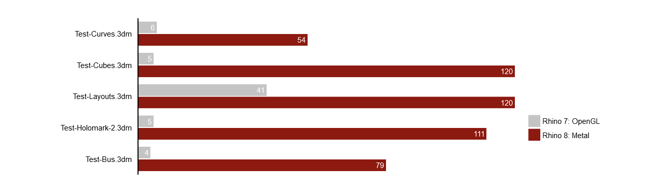 Benchmark ukazuje mnohonásobné zvýšení Rhina 8 oproti Rhinu 7 na Macu.