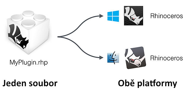 RhinoCommon je multiplatformní zásuvný modul SDK 