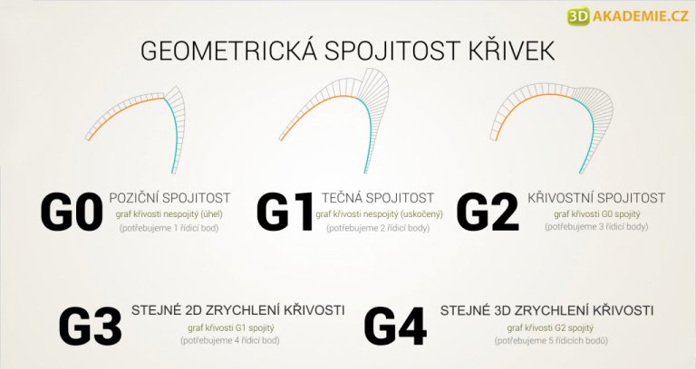 Spojitost křivek a ploch 1/3